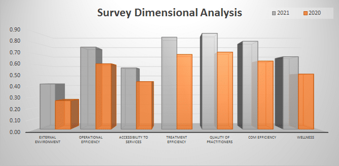 PHHC Patient Survey Analysis
